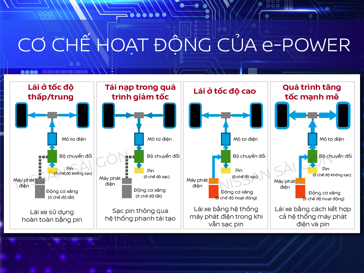 Cơ chế hoạt động của hệ thống e-POWER khi xe di chuyển các tốc độ khác nhau